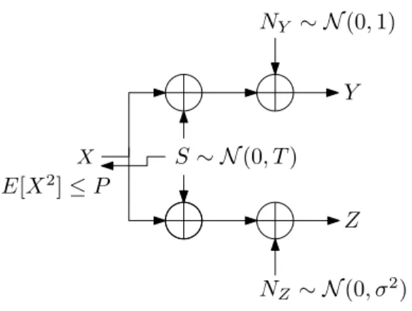Figure 3. AWGN channel with CSI at the transmitter