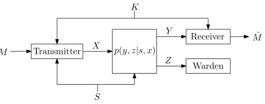 Figure 1. State-dependent discrete memoryless channel