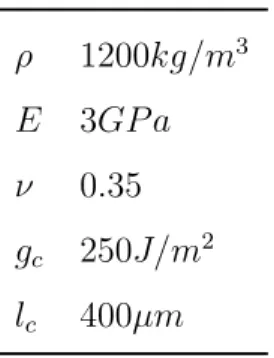 Table 2: Material properties considered in the phase-field simulation