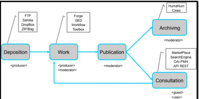 Figure 1: ORTOLANG deposition workflow chart  With this aim in mind, we propose a 5-stage workflow:  