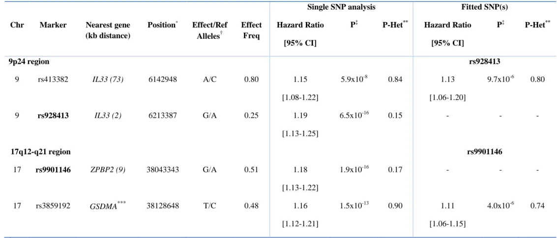 Table II. Secondary signals associated with time-to-asthma onset after stepwise conditional analysis in 9p24 and 17q12-q21 regions