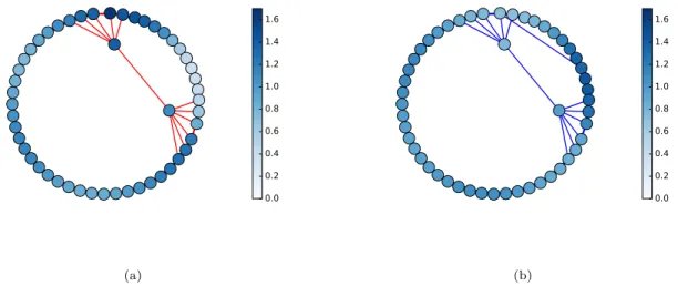 FIG. 6. Creation of patterns by adding one link. A 0 is a W S network made by N = 50 nodes, where each node is connected to other 6 nodes (< k >= 6) and a rewiring probability p = 0.01
