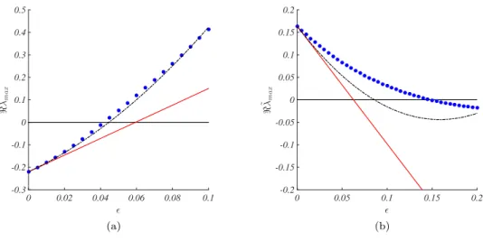 FIG. 2. Dispersion relation for the multigraph. Panel a). Patterns do not exist when both species use the same network A 0 (a ring made by N = 100 nodes: each node is linked to its 3 closest neighbours on the left and on the right) while they emerge once t