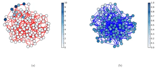 FIG. 3. Patterns in a multigraph. In the panel a) we report the concentration for the activator species and its network (red links) A u 