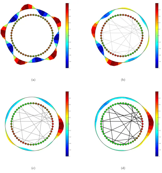 FIG. 4. Localised patterns. The periodic patterns on a 1D-lattice are destroyed once inhibitors are allowed to use a disordered network to move among the nodes