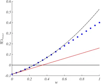 FIG. 5. Dispersion relation for the multigraph: the original dynamics of the system is controlled via the insertion of a newly added, symmetric and weighted, link, between a pair of nodes (ij)