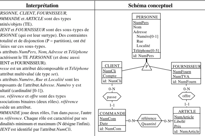 Figure 2 - Vue graphique et interprétation d'un schéma conceptuel typique.