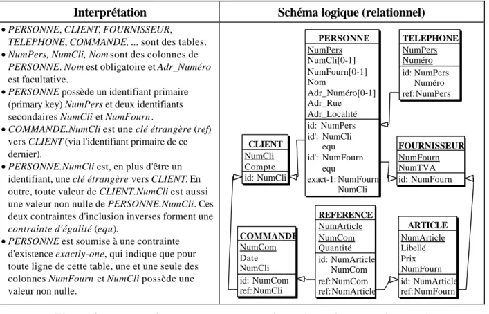 Figure 3 - Vue graphique et interprétation d'un schéma logique relationnel.