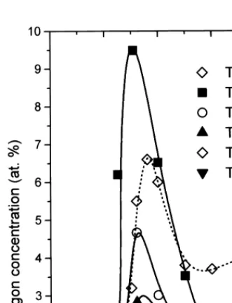 Fig. 5. Argon concentration obtained by RBS technique versus bias
