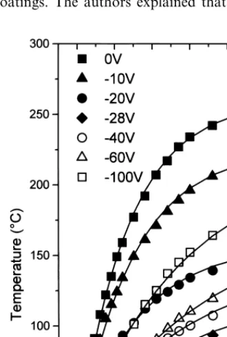 Fig. 7. Evolution of the substrate temperature versus deposition time Fig. 6. GXRD spectra observed for the sputter target T3 to T5