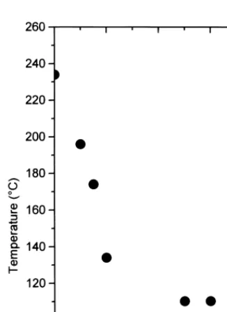 Fig. 9. Evolution of the substrate temperature versus sample bias volt-