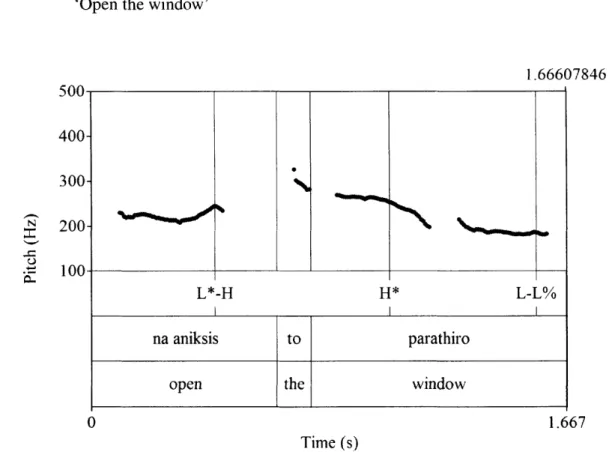 Figure  3-3:  Sample  Contour for  Command-RSs  in Greek