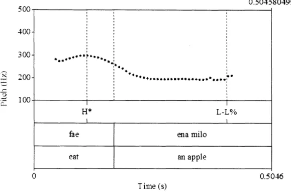 Figure 3-7:  Sample  Contour  for Invitation-Imperative in  Greek