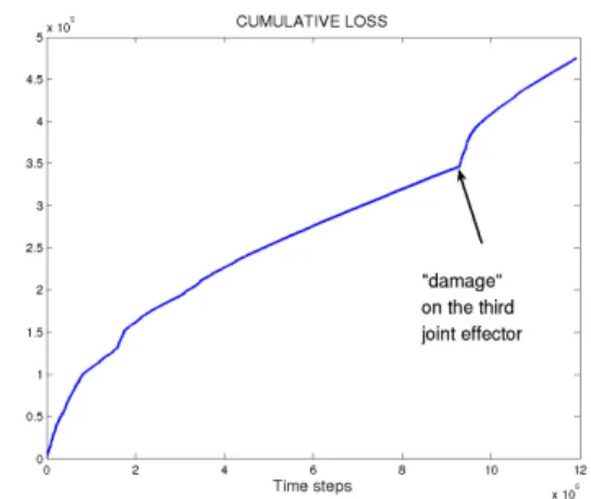 Figure 3 gives the cumulative loss (the opposite of the reward) during a session lasting 12 × 10 6 time steps.