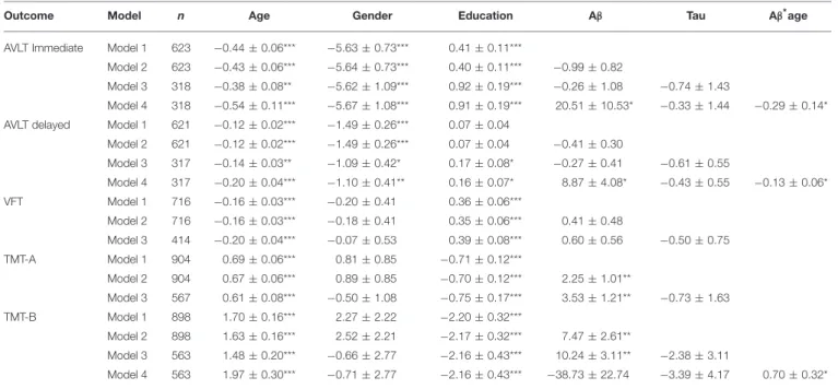 Table 5 shows the classifications (normal/abnormal) according to the Aβ- norms and the published norms for the AVLT Immediate, AVLT Delayed, TMT-A, and TMT-B