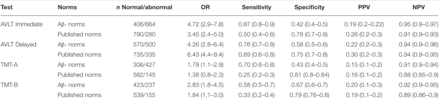 TABLE 6 | Predictive accuracy of progression to dementia within 2 years given an abnormal performance using Aβ- or published norms.