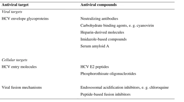 Table 1. HCV entry: viral and cellular targets for antiviral therapy 