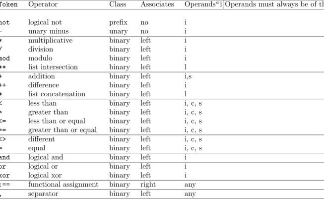 Table 4.1: Operators: Precedence and Associativity rules