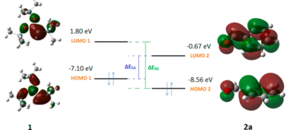 Figure 1. Relative energy positions and topologies of the frontier orbitals. The 2a aldehyde has been chosen
