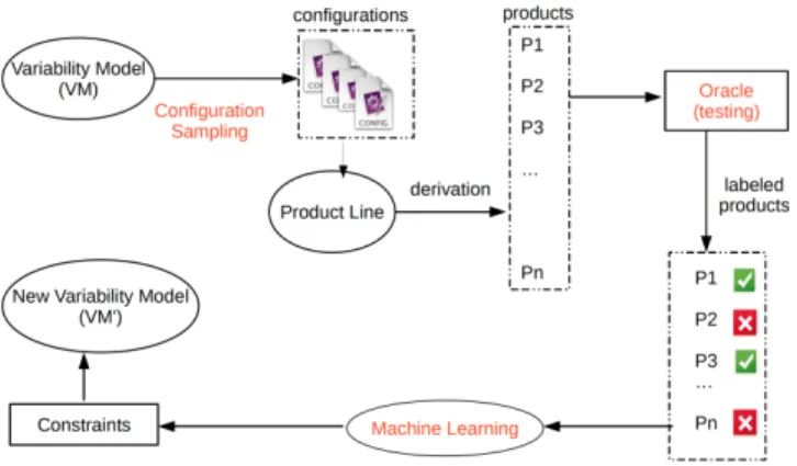 Figure 1: Sampling, testing, learning: process for inferring constraints of product lines