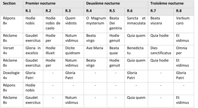 Tableau 4.1 - Structure et distribution vocale des Répons de Noël du MM 51 