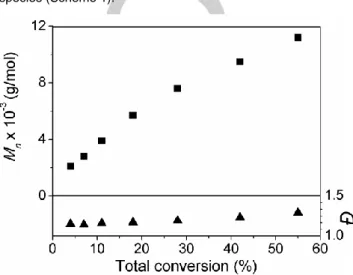 Figure  1. Plots  of M n   and  Đ vs conversion for the OMRP  of VDF initiated  by  R 0 (VAc) ~4 Co(acac) 2  at 40 °C in DMC (Table S2)