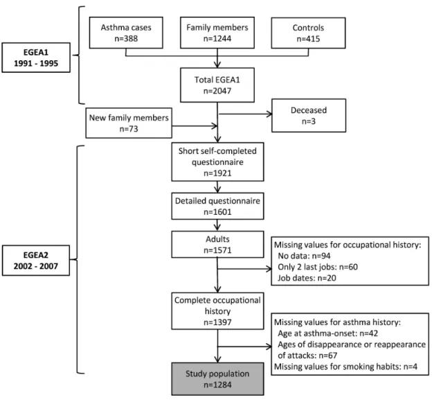 Figure 2. Flow chart of the selected population. 