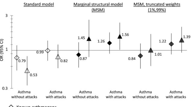 Figure  3.  Results  from  standard  and  marginal  structural  models  to  estimate  the  effect  of  occupational exposure on asthma expression at each time-period