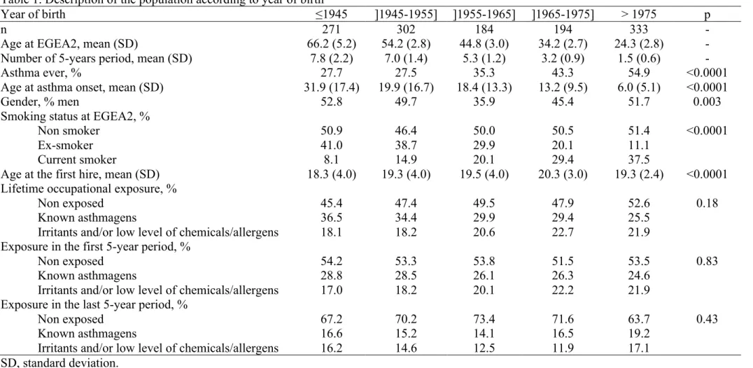 Table 1. Description of the population according to year of birth 