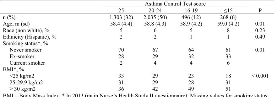 Table 1. Characteristics of the participants according to asthma control, among 4,102 nurses with asthma  Asthma Control Test score 