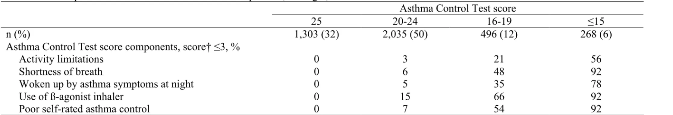 Table 2. Description of Asthma Control Test score components, among 4,102 nurses with asthma 