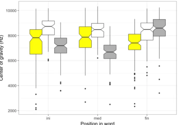 Figure 4.  Center of gravity for /s/ by position in  word  and  fricative  time  slice:  1 st   third  (yellow),  2 nd  third (white), 3 rd  third (gray)
