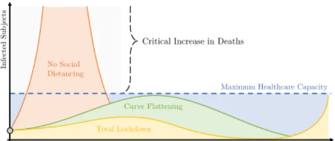 Fig. 2. The aim of this work is to devise a control strategy that achieves the curve flattening goal, which should result in a curve similar to the green one