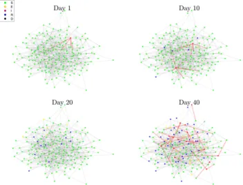 Fig. 5. Simulation of a SEIRD outbreak on a Erd˝os-R´enyi network of size 200, with average degree E [k] = 7