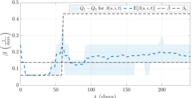 Fig. 7. Level of SD β as a function of time. The average output of the controller across 100 simulations, when policy changes every 7 days and delays in data are 3 days, is shown together with its lower and upper quartiles (Q1-Q3)