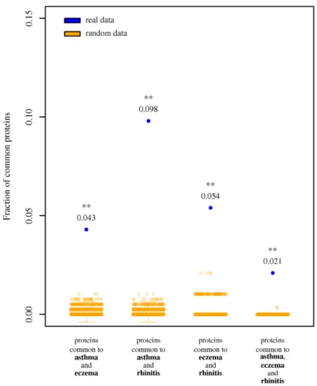 Fig 1. Fraction of proteins associated to asthma, eczema and rhinitis. Blue dots indicate the observed fraction of proteins