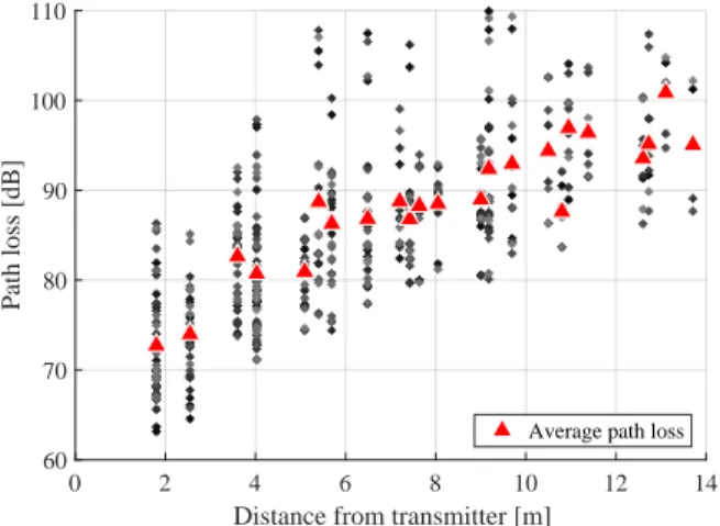 Fig. 6: Compilation of all path-losses measured between same-distance pairs of nodes