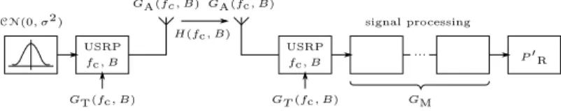 Fig. 2: TX and RX chains used for the hardware characterization.