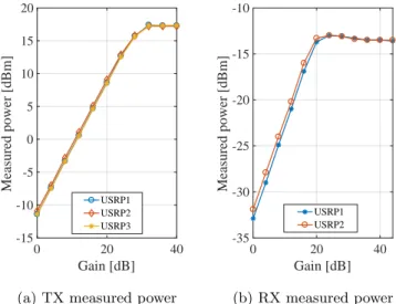 Fig. 3: TX and RX characterization for the USRP NI 2932 at f c = 2.45 GHz and B = 1 MHz.