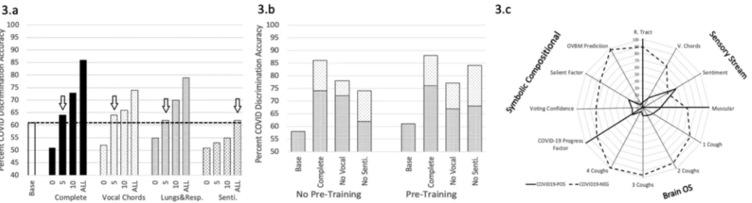 Fig. 3. A. The numbers on the x-axis describe the number of layers in the biomarker models fine-tuned to COVID-19