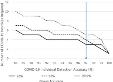 Fig. 4. In cases where there are very few infected individuals, a group pre-screening tool can be derived from the COVID-19 OVBM model to accurately alert infected groups while avoiding false-positives as  illus-trated in the graph