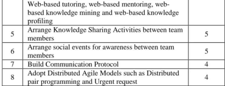 TABLE VIII PRACTICES FOR ADDRES SING  LACK OF  ICT/TECHNOLOGICAL COHESION  CCCC6: Lack of ICT/Technological Cohesion 