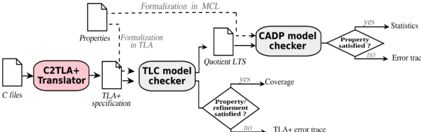 Figure 4. Verification flow of C programs