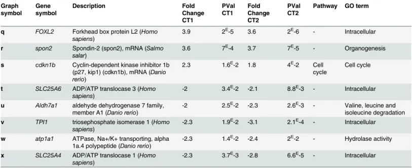 Table 5. Specific biomarkers. Potential “ specific biomarkers ” of morphological disruption (i.e