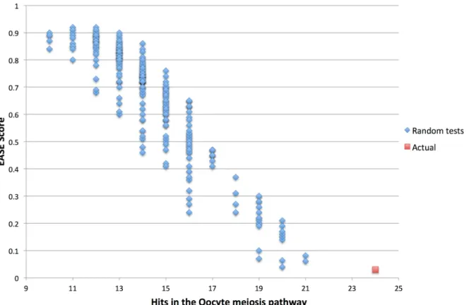 Fig 6. Null hypothesis for the Oocyte meiosis pathway. The plot represents EASE score and number of hits in the oocyte meiosis pathway for the 500 random selections from among the 2,412 gene identifiers (in blue), compared with the actual result of the ana