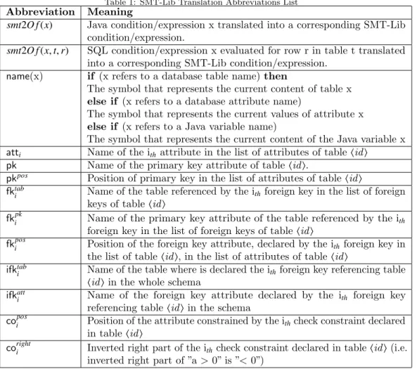 Table 1: SMT-Lib Translation Abbreviations List