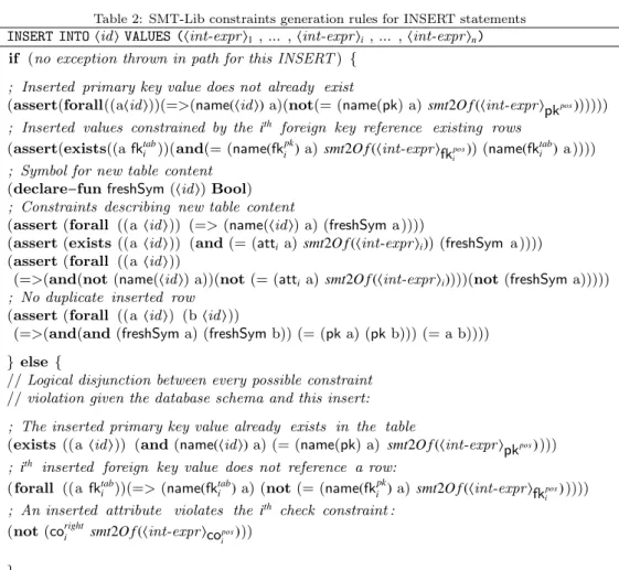 Table 2: SMT-Lib constraints generation rules for INSERT statements INSERT INTO hid i VALUES (hint-expri 1 , ..