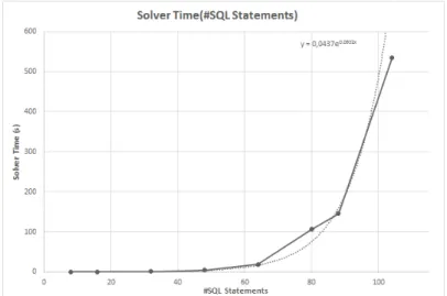 Figure 3: Solving time as a function of the number of SQL statements in the path