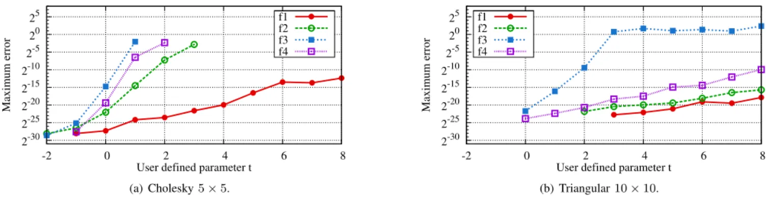 Figure 1. Maximum error of Cholesky decomposition and triangular inverse with various functions used to determine output formats of division.
