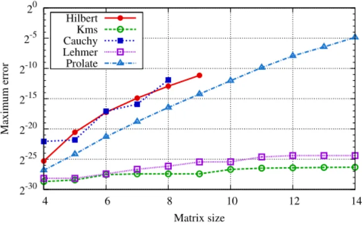 Figure 3. Maximum errors measured when computing the Cholesky decom- decom-position of various kinds of matrices for sizes varying from 4 to 14.